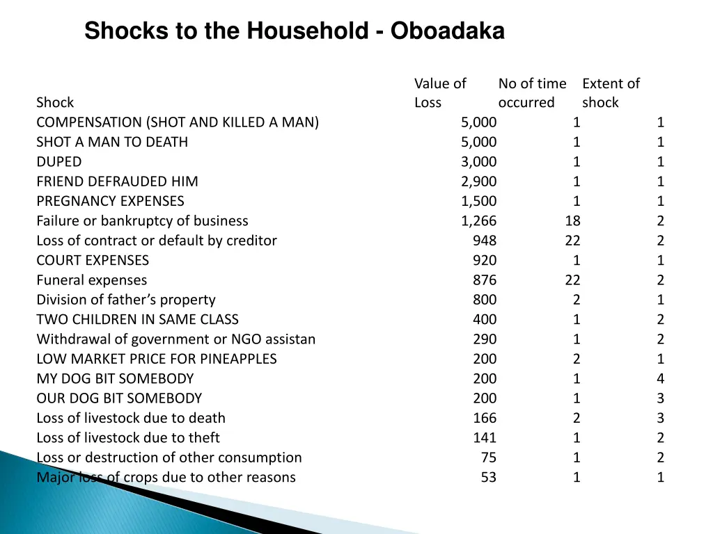 shocks to the household oboadaka