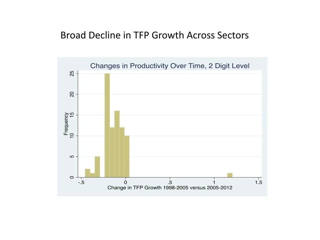 broad decline in tfp growth across sectors
