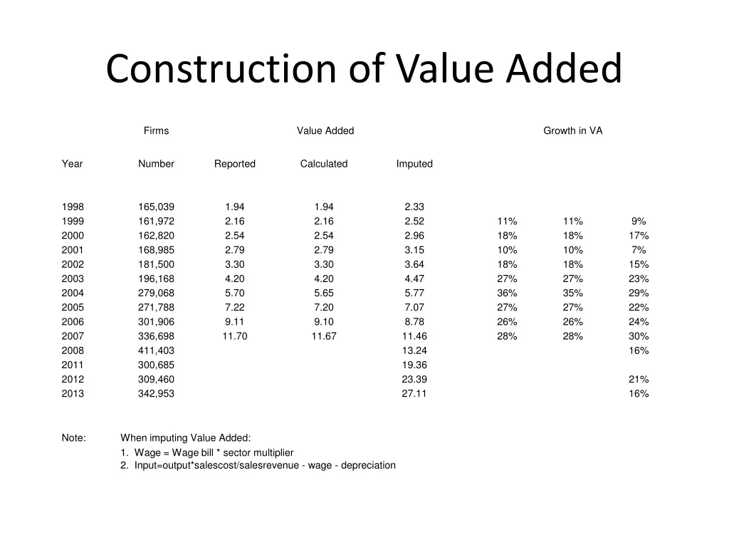 construction of value added