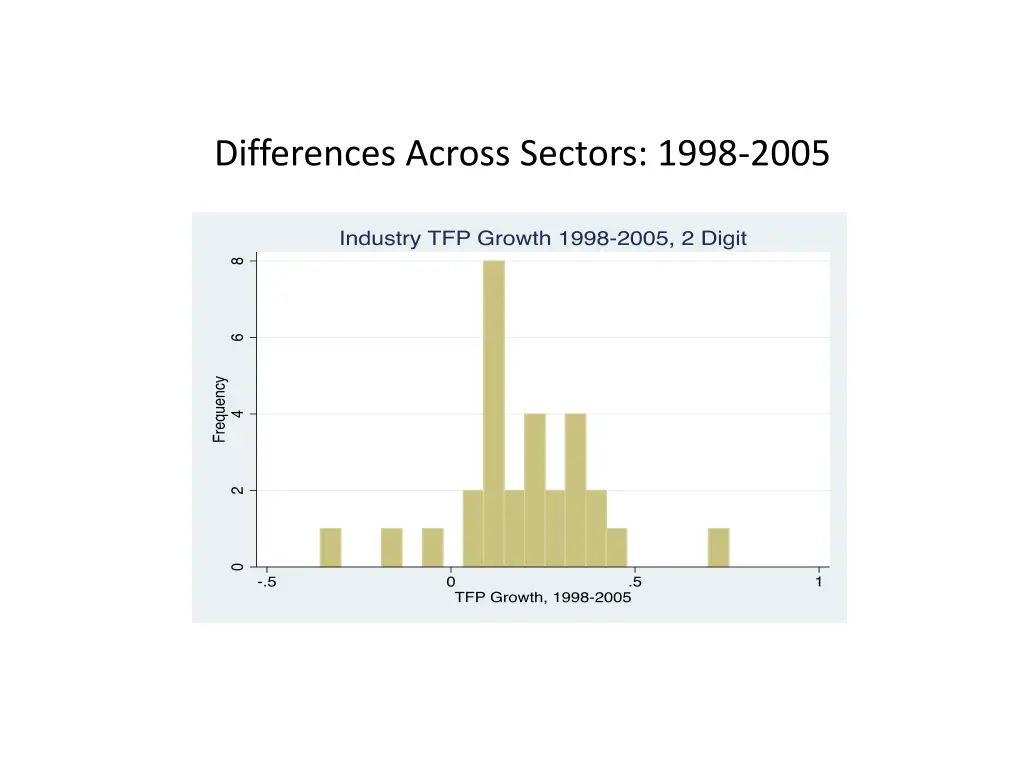 differences across sectors 1998 2005