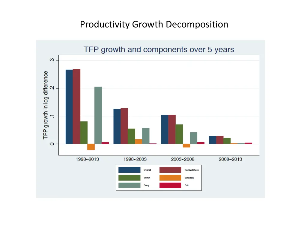 productivity growth decomposition