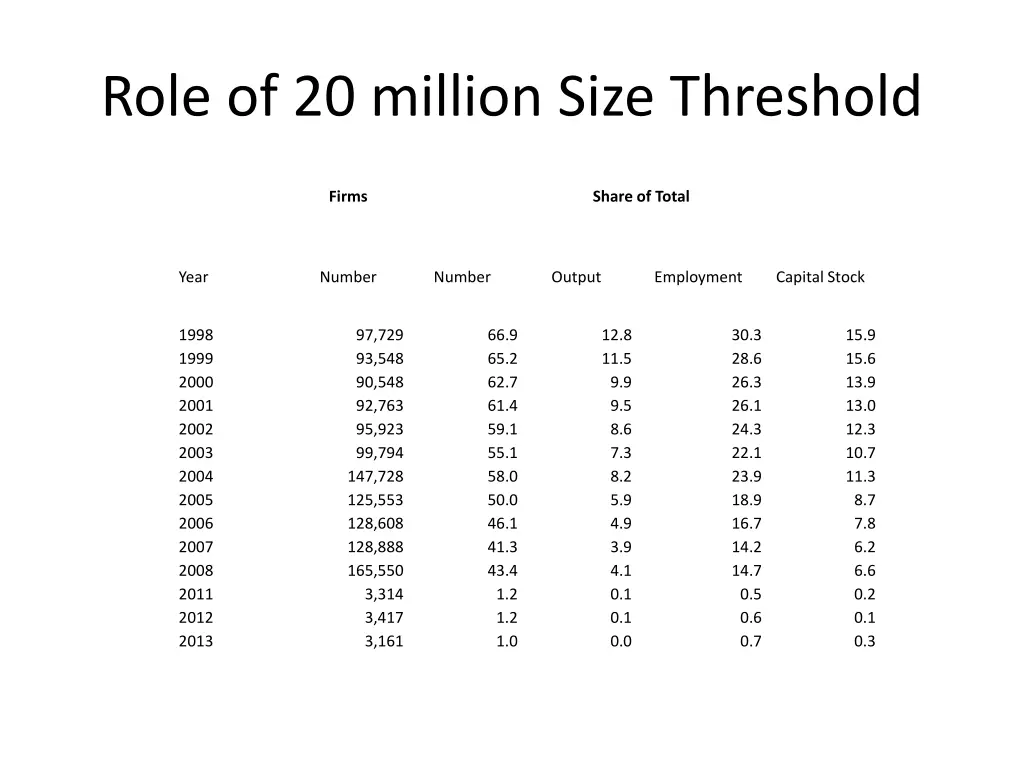role of 20 million size threshold