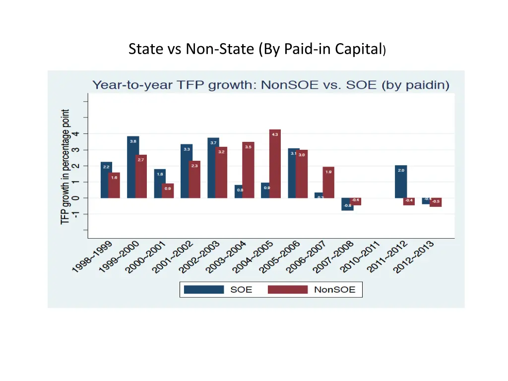 state vs non state by paid in capital