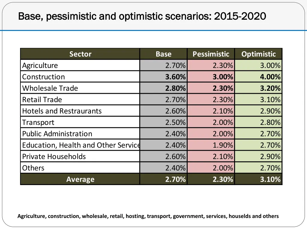 base base pessimistic pessimistic and
