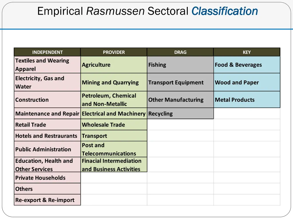 empirical rasmussen sectoral classification
