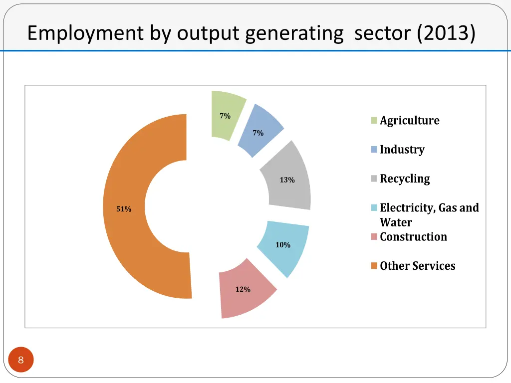 employment by output generating sector 2013