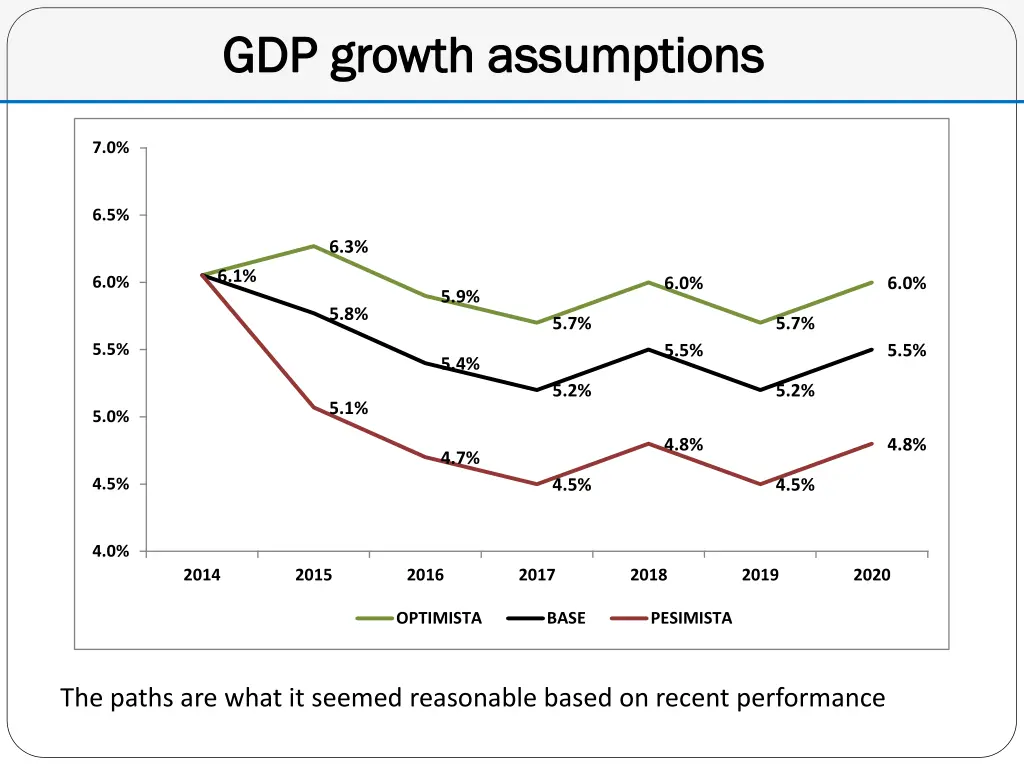 gdp gdp growth growth assumptions assumptions