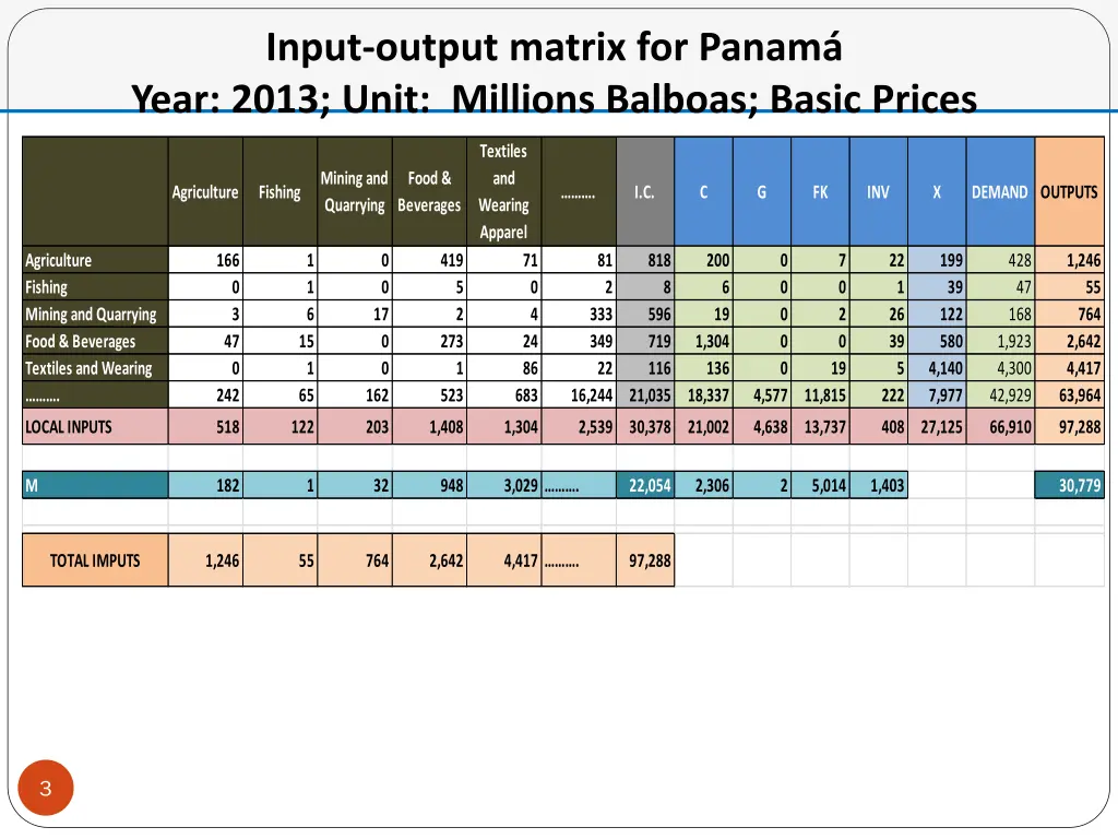 input output matrix for panam year 2013 unit
