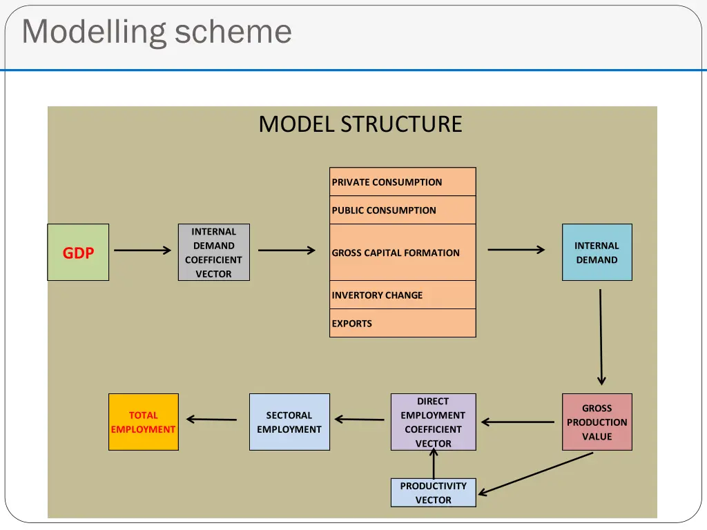 modelling scheme