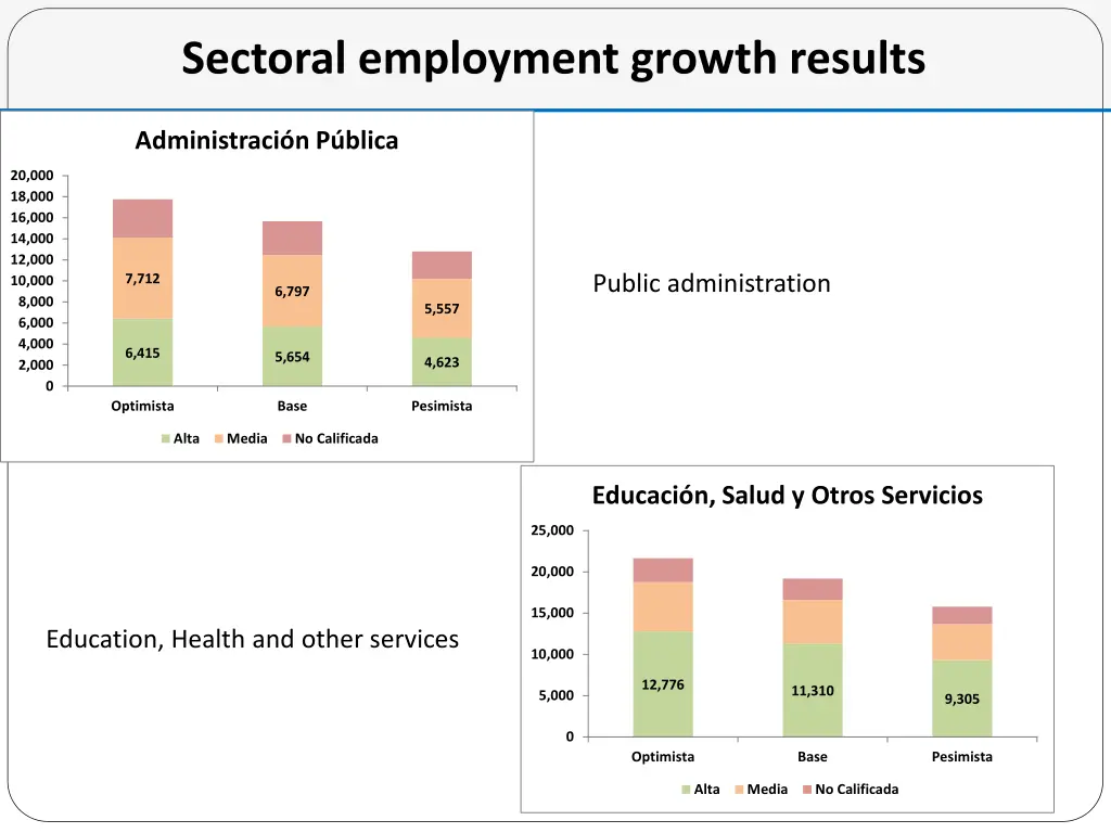 sectoral employment growth results