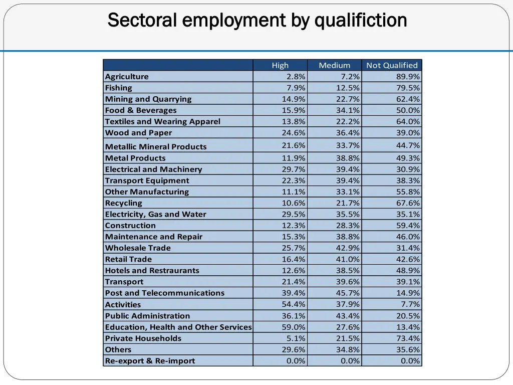 sectoral sectoral employment employment by
