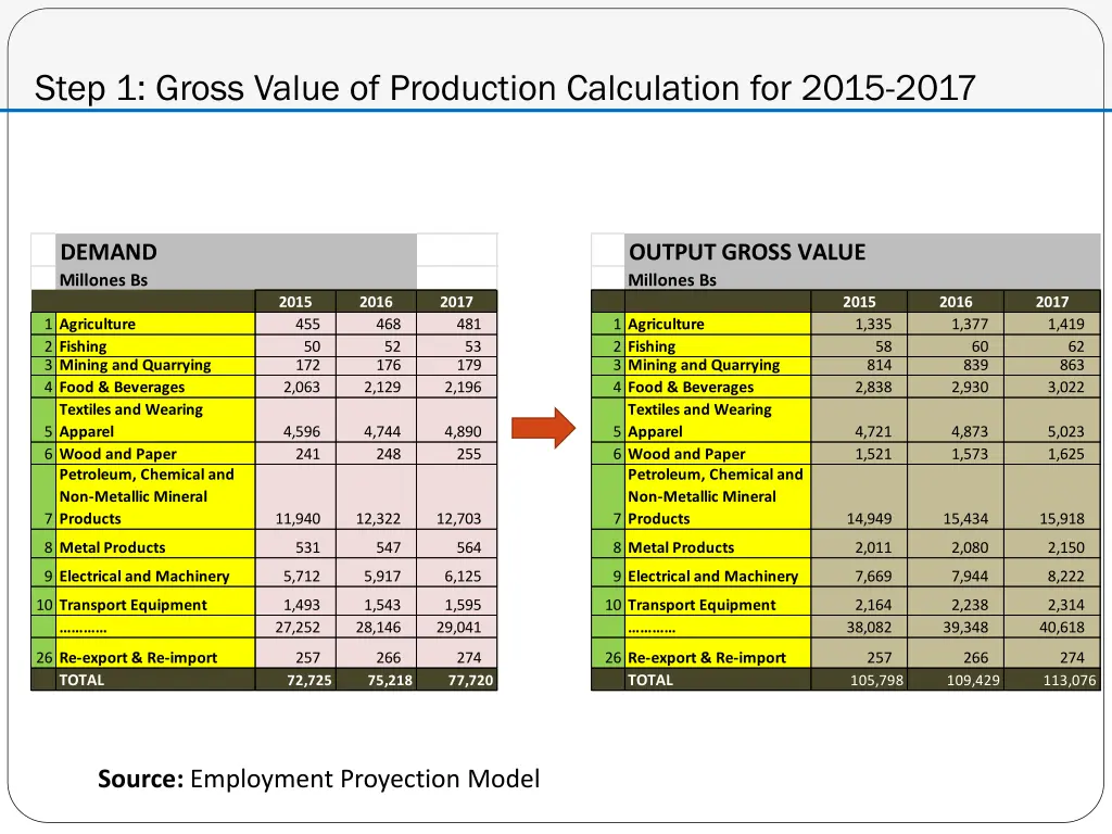 step 1 gross value of production calculation