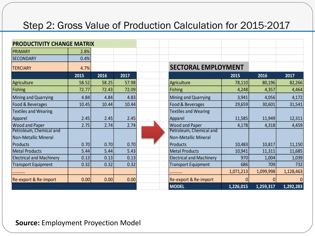 step 2 gross value of production calculation
