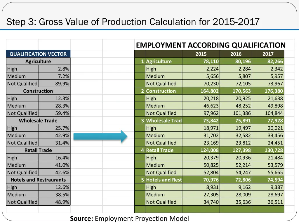 step 3 gross value of production calculation