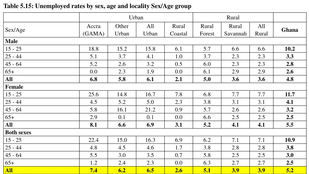 table 5 15 unemployed rates
