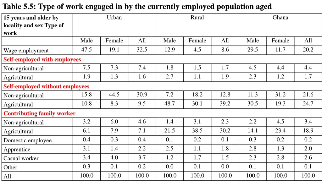 table 5 5 type of work engaged