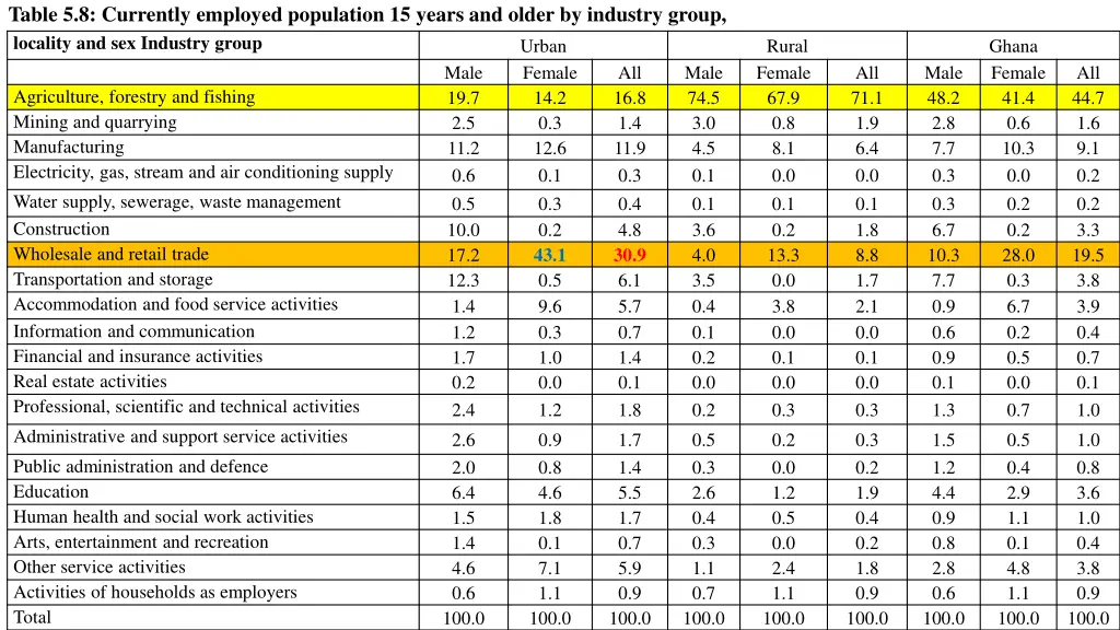table 5 8 currently employed population 15 years