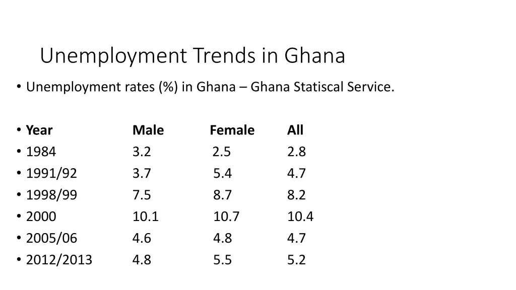 unemployment trends in ghana