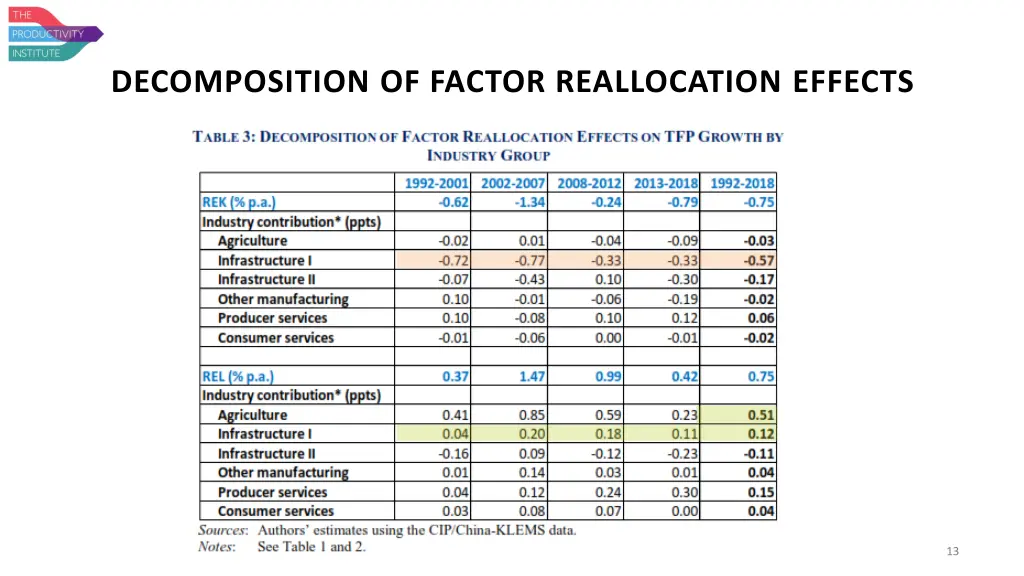 decomposition of factor reallocation effects