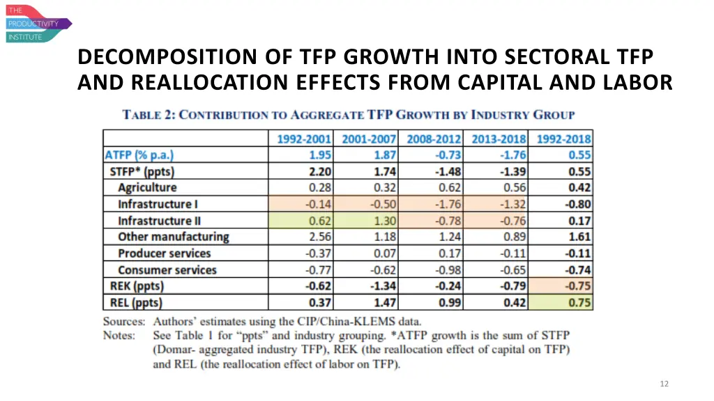 decomposition of tfp growth into sectoral