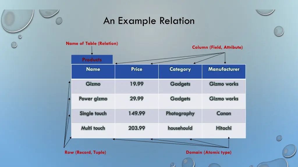 an example relation