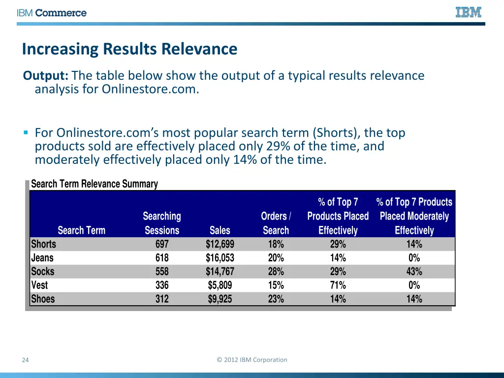 increasing results relevance 3