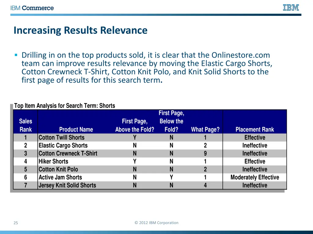 increasing results relevance 4
