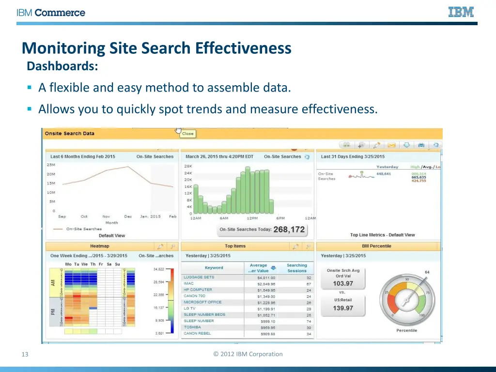 monitoring site search effectiveness dashboards