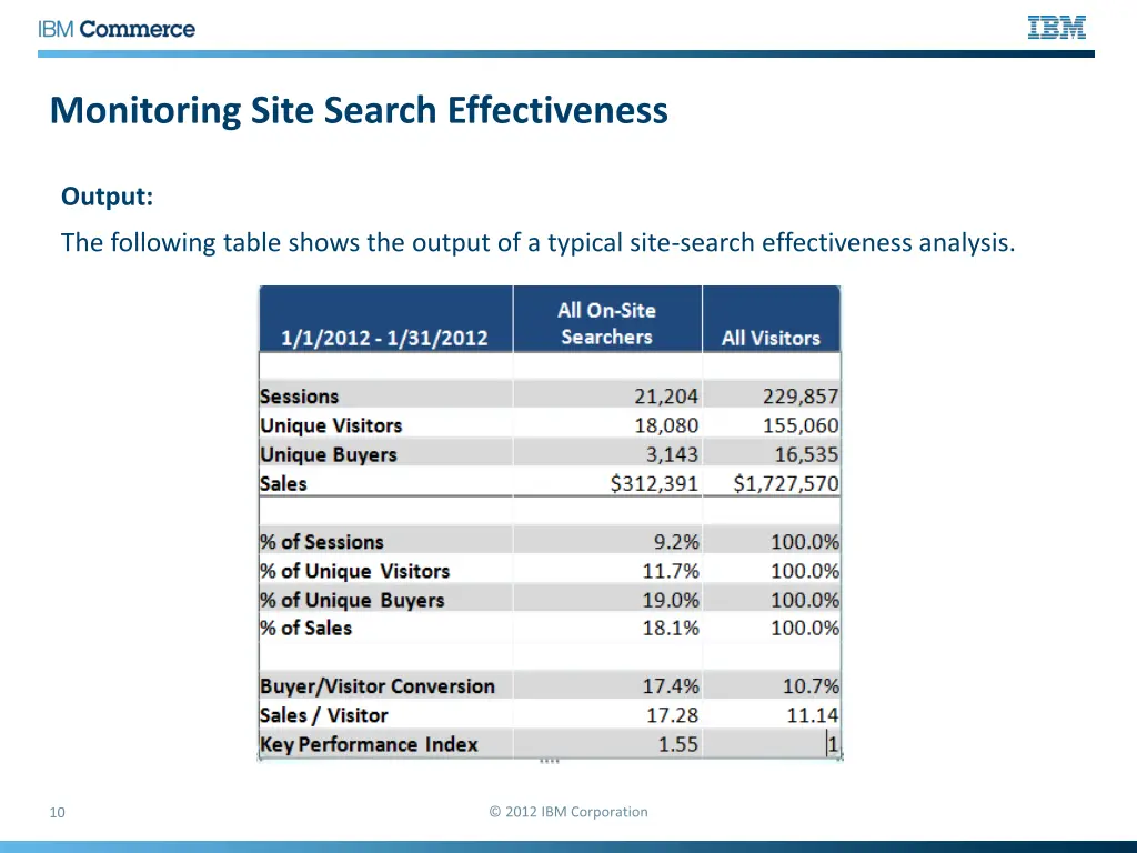 monitoring site search effectiveness