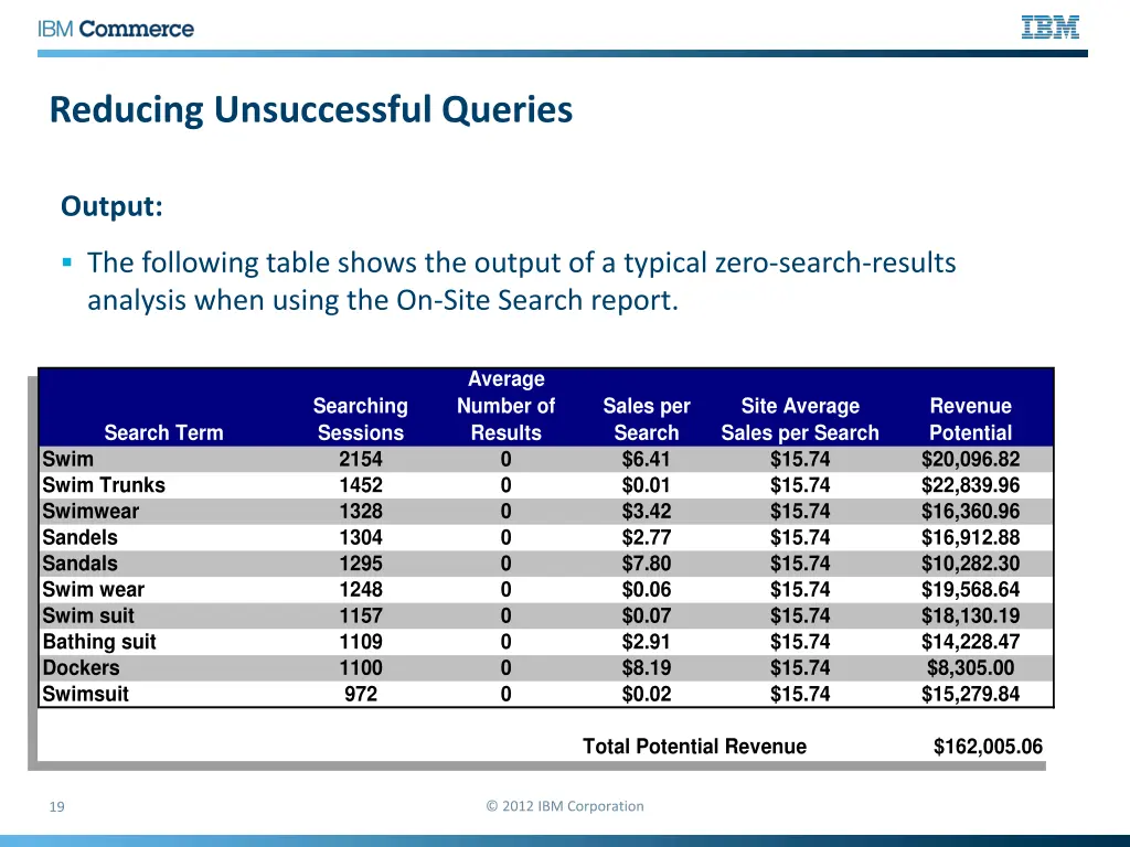 reducing unsuccessful queries 3
