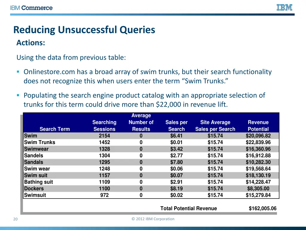 reducing unsuccessful queries actions