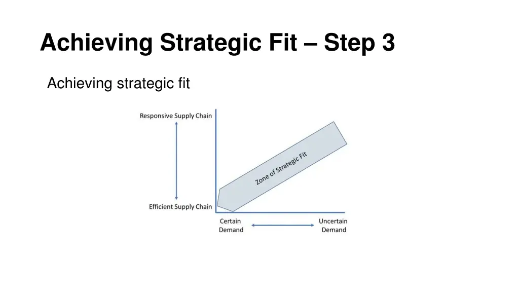 achieving strategic fit step 3