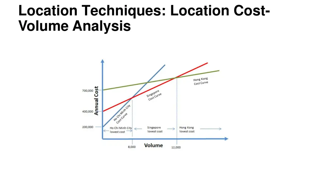 location techniques location cost volume analysis