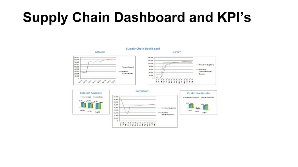 supply chain dashboard and kpi s