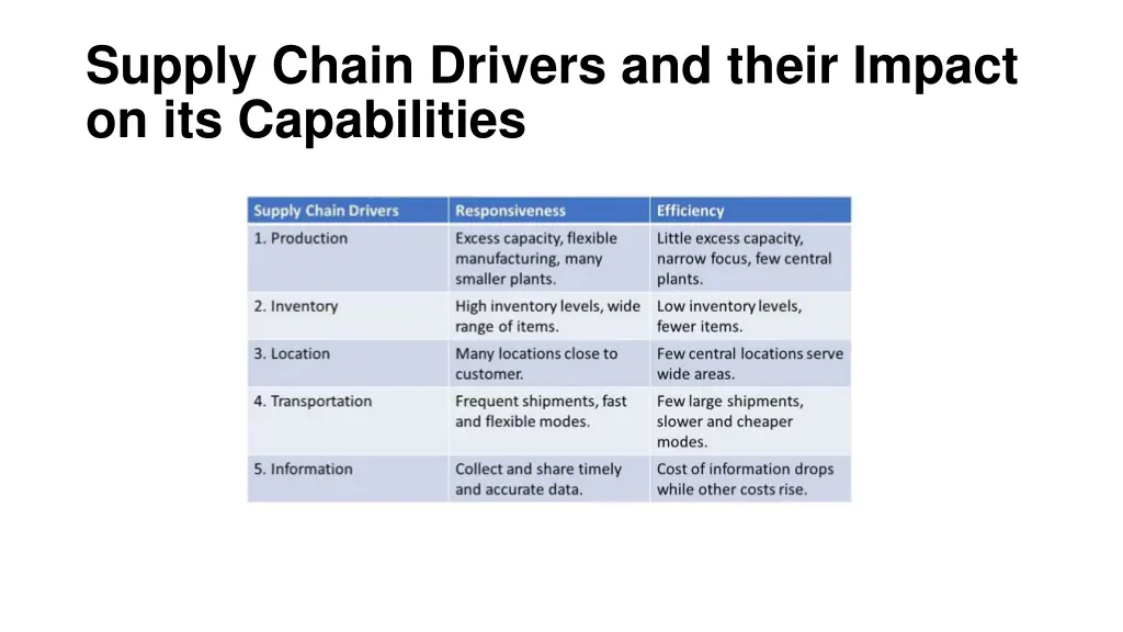 supply chain drivers and their impact