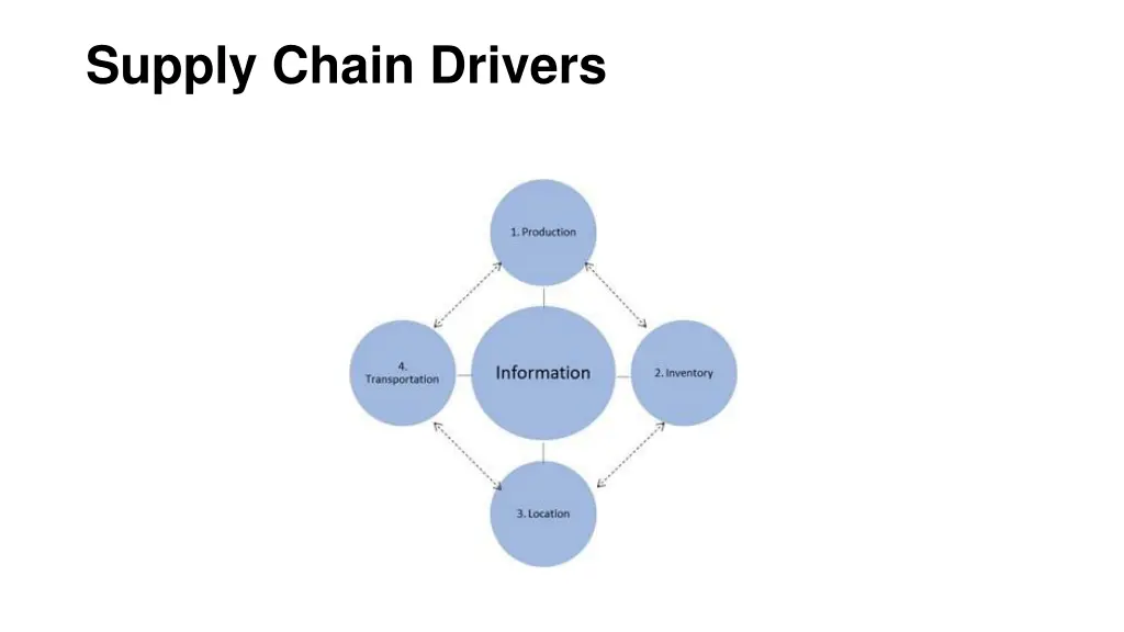 supply chain drivers