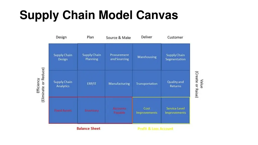 supply chain model canvas