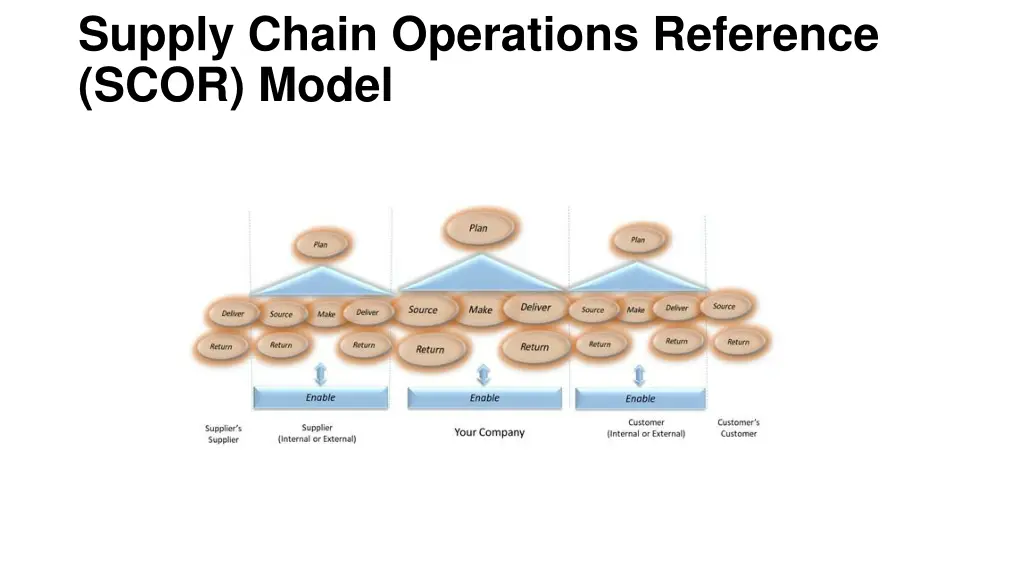 supply chain operations reference scor model