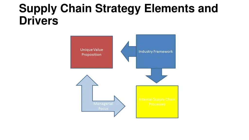 supply chain strategy elements and drivers