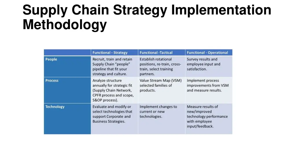 supply chain strategy implementation methodology