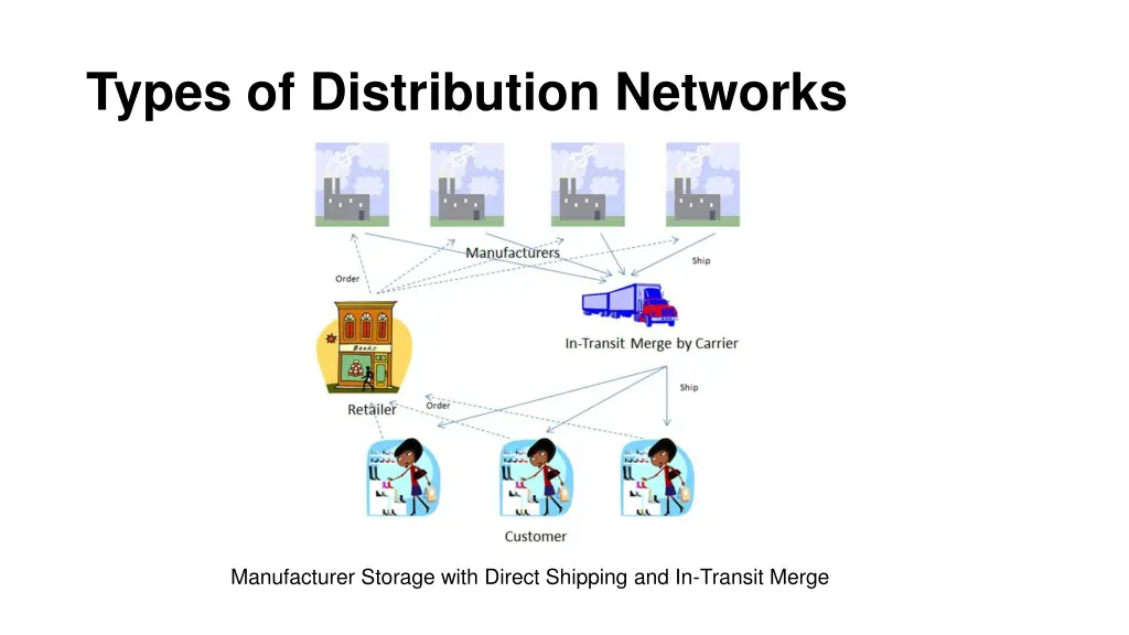 types of distribution networks 1