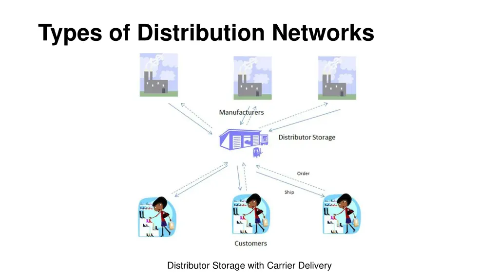 types of distribution networks 2