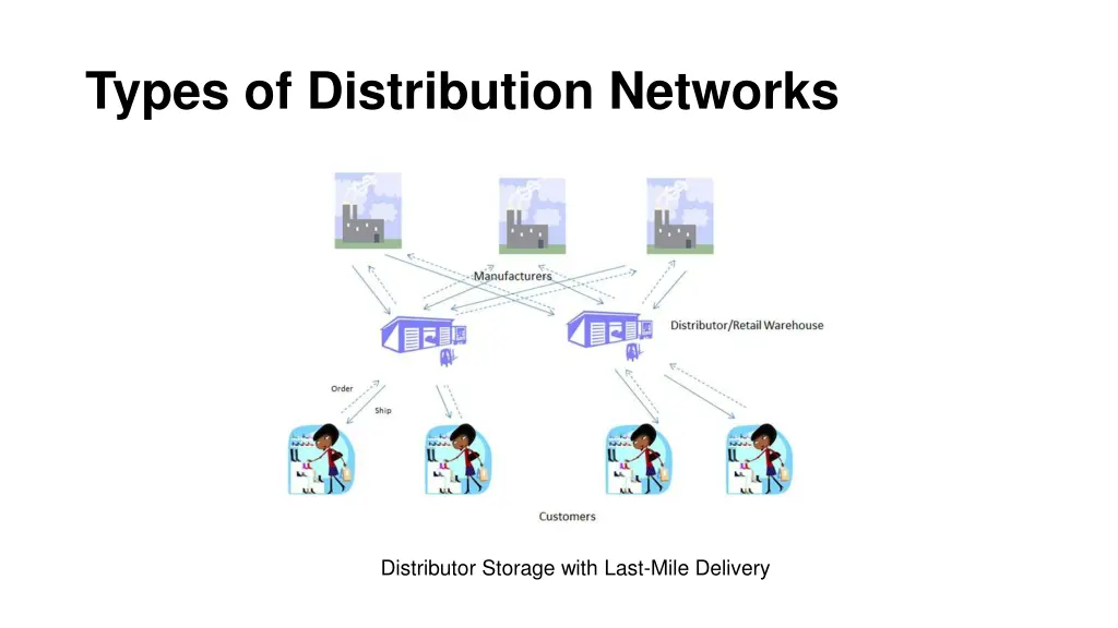 types of distribution networks 3