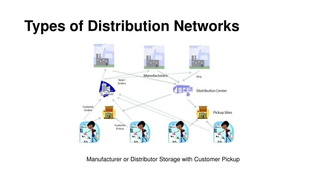 types of distribution networks 4