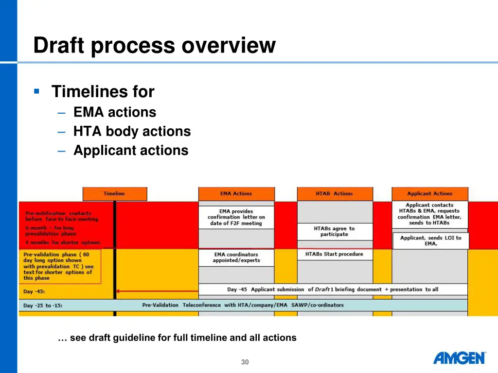 draft process overview
