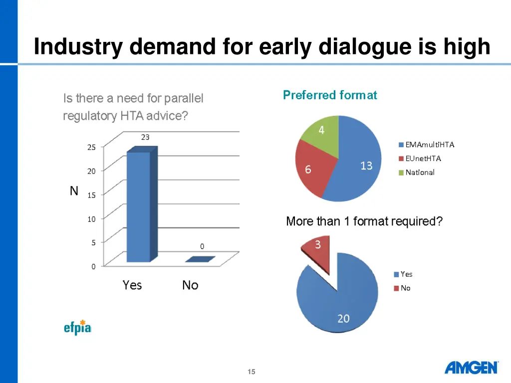 industry demand for early dialogue is high