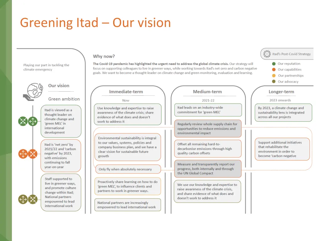 greening itad our vision