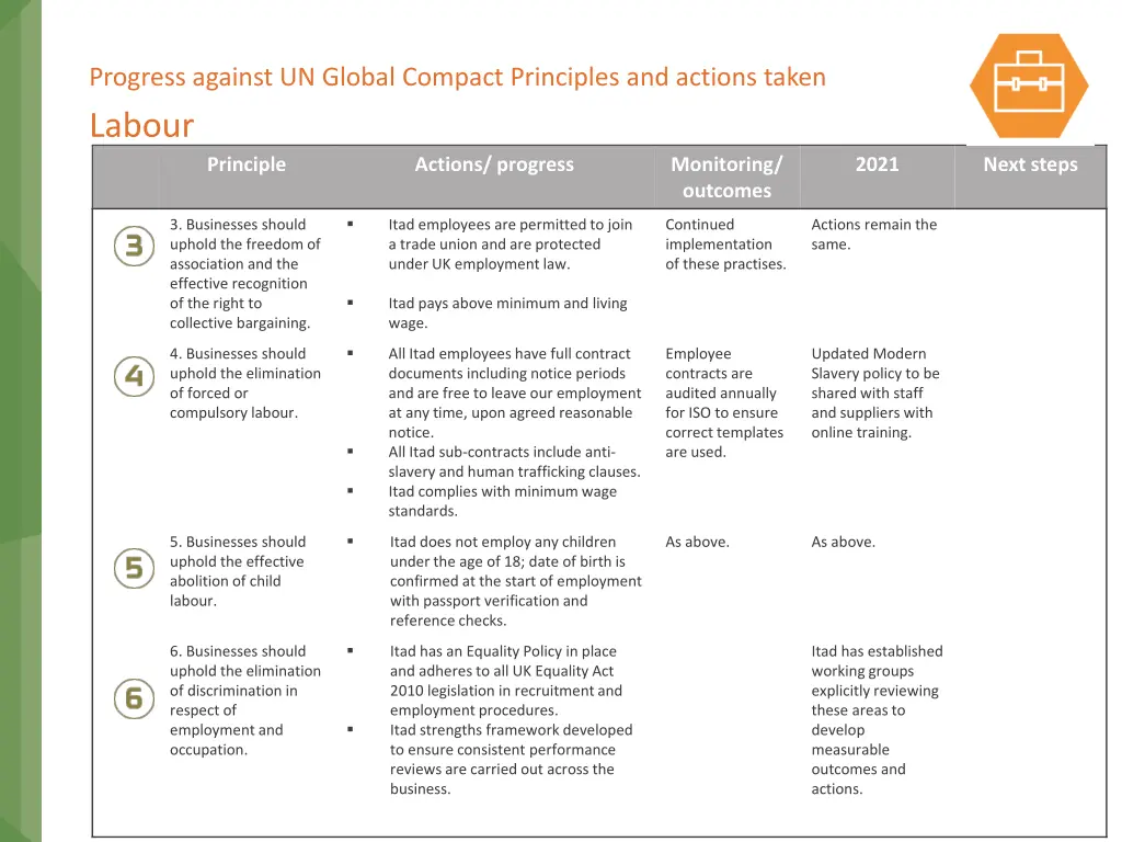 progress against un global compact principles 3