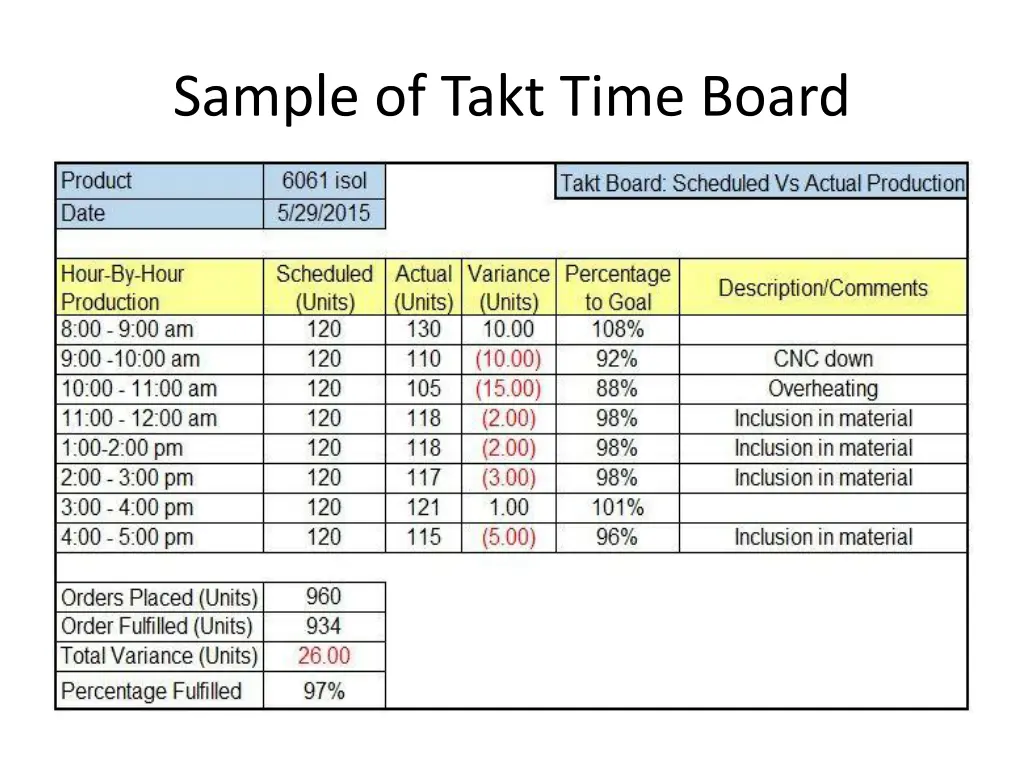 sample of takt time board