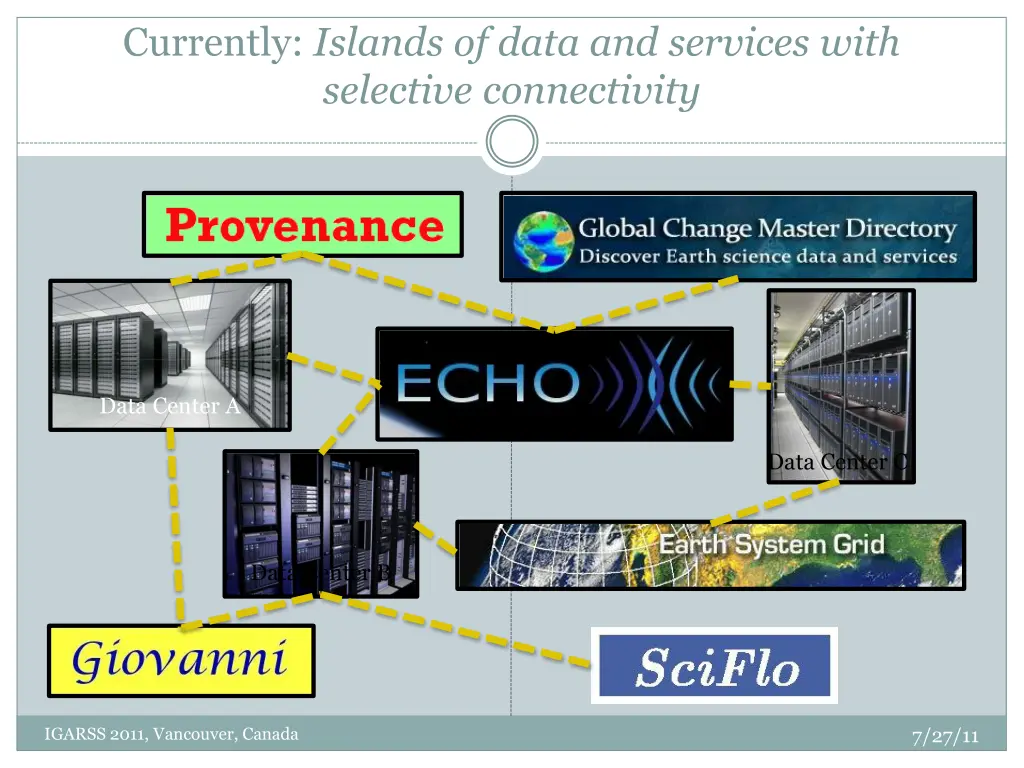 currently islands of data and services with